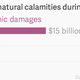 Image for article titled Of all natural calamities, floods are the deadliest for India
